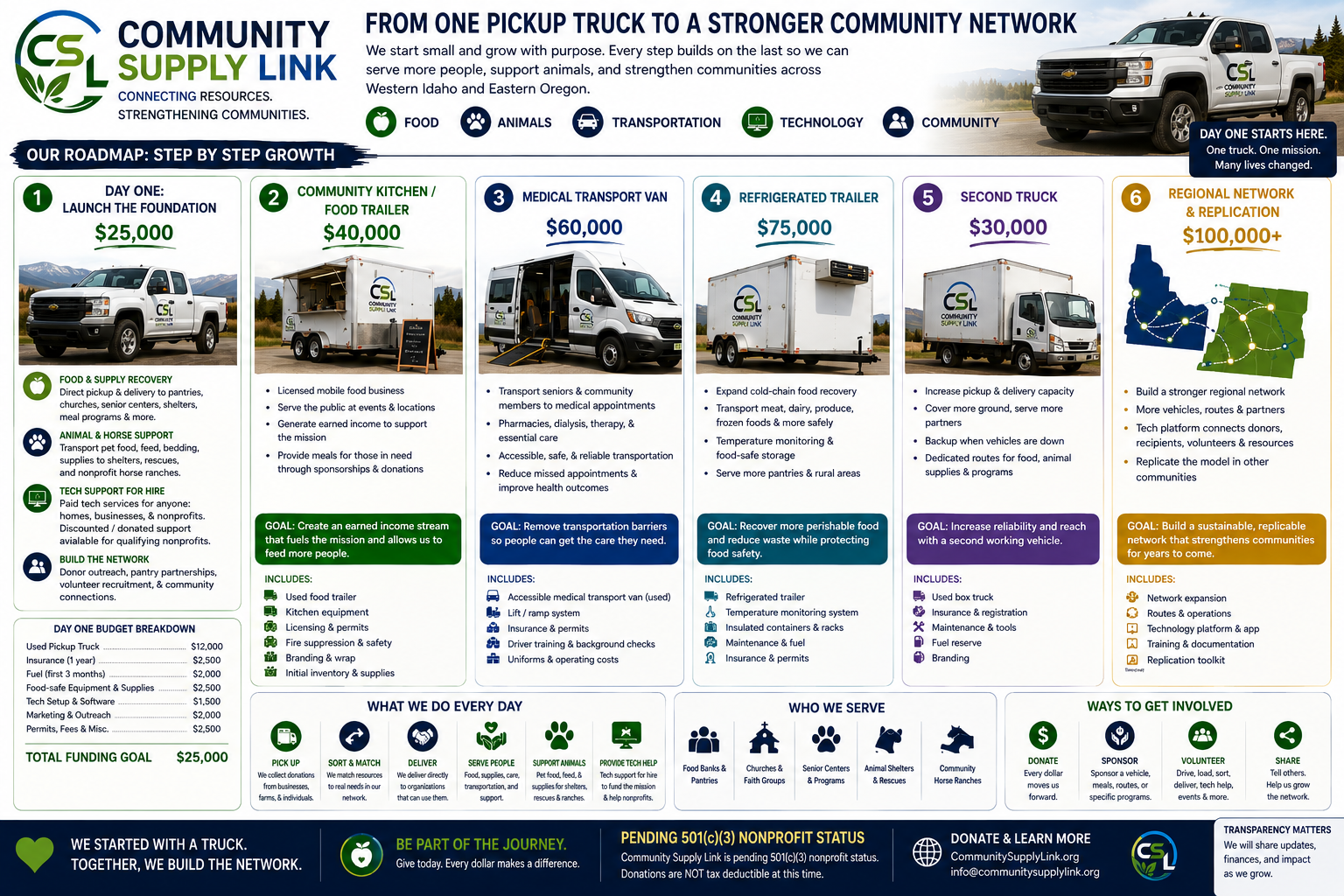Community Supply Link funding roadmap: six growth stages funded by GoFundMe donations. 1) Day One, Launch the Foundation, $25,000 — a used pickup truck, one year of insurance, three months of fuel, food-safe equipment and supplies, tech setup, permits and fees, and marketing and outreach, enabling food and supply recovery, animal and horse support, tech support for hire, and donor/pantry network building. 2) Community Kitchen / Food Trailer, $40,000 — food trailer build-out, kitchen equipment, licensing and permits, branding, and inventory, to create an earned-income stream. 3) Medical Transport Van, $60,000 — an accessible passenger van with a lift/ramp system, driver training, and insurance, to remove transportation barriers to medical care. 4) Refrigerated Trailer, $75,000 — cold-chain equipment to recover more perishable food safely. 5) Second Truck, $30,000 — a reliable used box truck to increase pickup and delivery capacity. 6) Regional Network and Replication, $100,000-plus — route and software expansion to replicate the model in other communities. The graphic also lists CSL's impact goals, who it serves (food banks and pantries, churches and faith groups, senior centers, animal shelters and rescues, and nonprofit horse ranches), and ways to get involved: donate, sponsor, volunteer, and share.